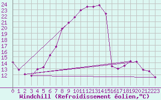 Courbe du refroidissement olien pour Boizenburg