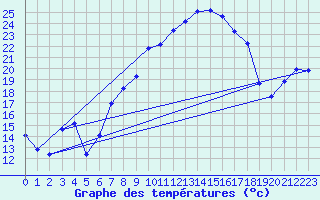Courbe de tempratures pour Martinroda