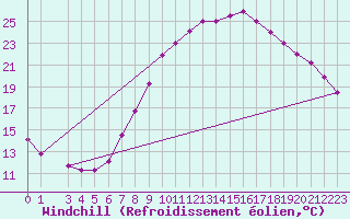 Courbe du refroidissement olien pour Biskra