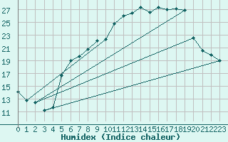 Courbe de l'humidex pour Wernigerode
