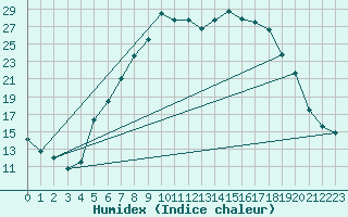 Courbe de l'humidex pour Muehldorf