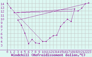 Courbe du refroidissement olien pour Camrose