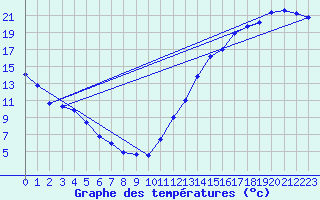 Courbe de tempratures pour Jonquiere