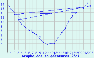 Courbe de tempratures pour Berens River Airport