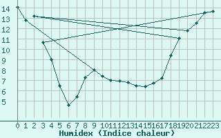 Courbe de l'humidex pour Cypress Hills Park