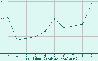 Courbe de l'humidex pour le bateau PGRQ