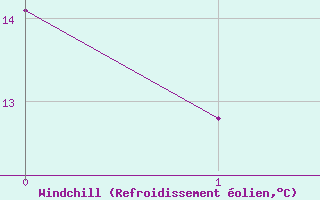 Courbe du refroidissement olien pour Dieppe (76)