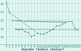 Courbe de l'humidex pour Cap de la Hve (76)