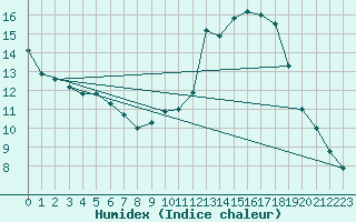 Courbe de l'humidex pour Tthieu (40)