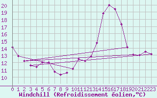 Courbe du refroidissement olien pour Cabestany (66)