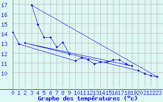 Courbe de tempratures pour Bussang (88)