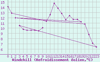 Courbe du refroidissement olien pour Corny-sur-Moselle (57)