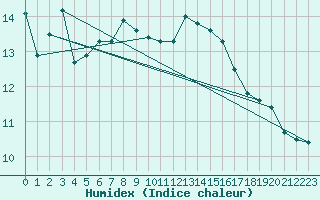 Courbe de l'humidex pour Cheb