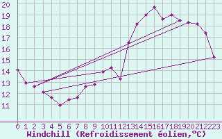 Courbe du refroidissement olien pour Tours (37)