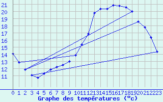 Courbe de tempratures pour Guidel (56)