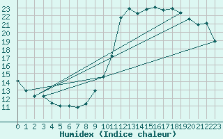 Courbe de l'humidex pour Renwez (08)