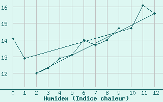 Courbe de l'humidex pour Warcop Range