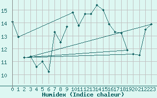 Courbe de l'humidex pour Isle Of Portland