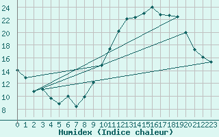 Courbe de l'humidex pour Grandfresnoy (60)