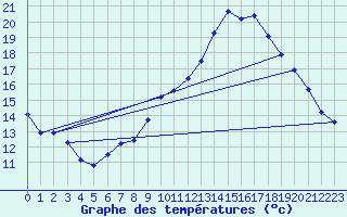 Courbe de tempratures pour Saint-Jean-de-Vedas (34)