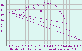 Courbe du refroidissement olien pour Fichtelberg
