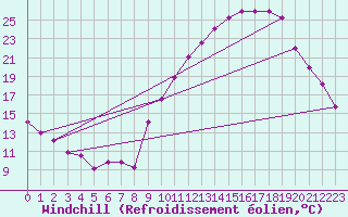 Courbe du refroidissement olien pour Embrun (05)