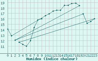 Courbe de l'humidex pour Edinburgh (UK)