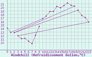 Courbe du refroidissement olien pour Chlons-en-Champagne (51)