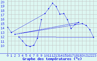 Courbe de tempratures pour Luxeuil (70)