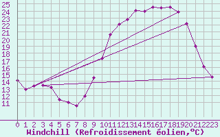 Courbe du refroidissement olien pour Tours (37)