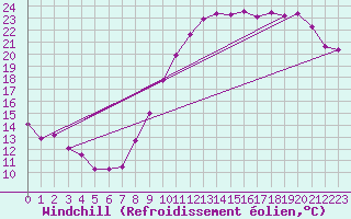 Courbe du refroidissement olien pour Chteauroux (36)
