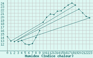 Courbe de l'humidex pour Gourdon (46)