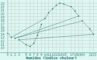 Courbe de l'humidex pour Ouargla