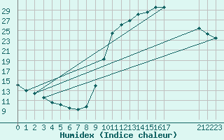 Courbe de l'humidex pour Mirepoix (09)