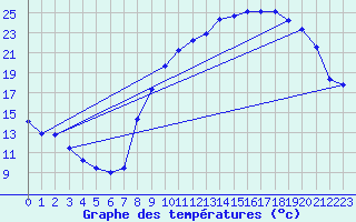 Courbe de tempratures pour Dounoux (88)