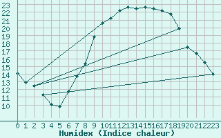 Courbe de l'humidex pour Little Rissington