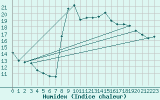 Courbe de l'humidex pour Motril