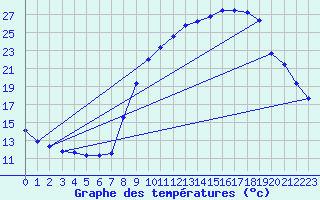 Courbe de tempratures pour Hohrod (68)
