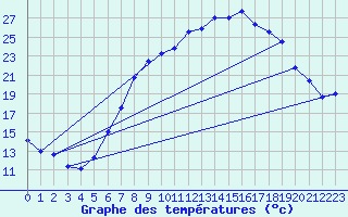 Courbe de tempratures pour Osterfeld