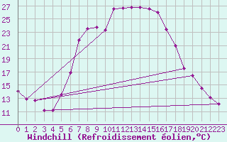 Courbe du refroidissement olien pour Toplita