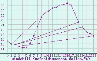 Courbe du refroidissement olien pour Windischgarsten