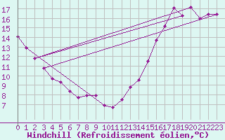 Courbe du refroidissement olien pour Meadow Lake