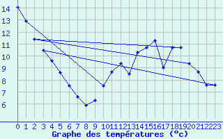 Courbe de tempratures pour Ble / Mulhouse (68)