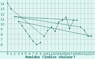 Courbe de l'humidex pour Ble / Mulhouse (68)