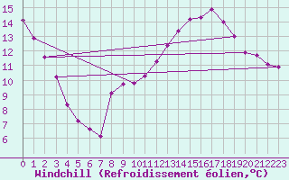 Courbe du refroidissement olien pour Donnemarie-Dontilly (77)