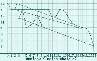 Courbe de l'humidex pour Falconara