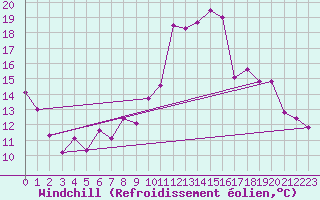 Courbe du refroidissement olien pour Puebla de Don Rodrigo