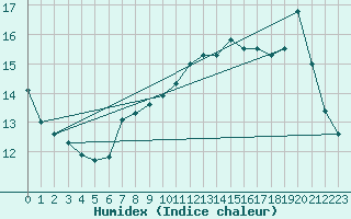 Courbe de l'humidex pour Saint-Nazaire (44)