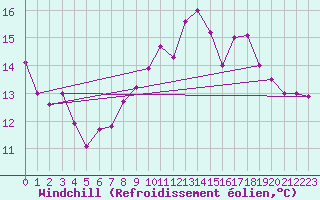 Courbe du refroidissement olien pour Quimper (29)