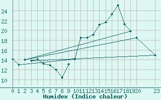 Courbe de l'humidex pour Blus (40)